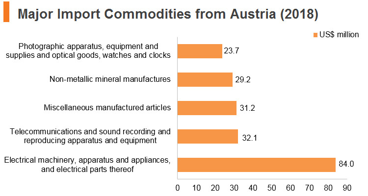 Graph: Major import commodities from Austria (2018) Graph: Major import commodities from Austria (2018)