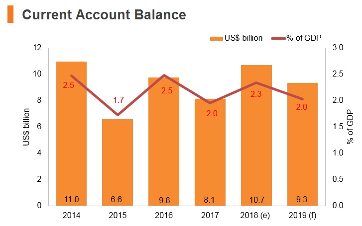 Graph: Austria current account balance Graph: Austria current account balance