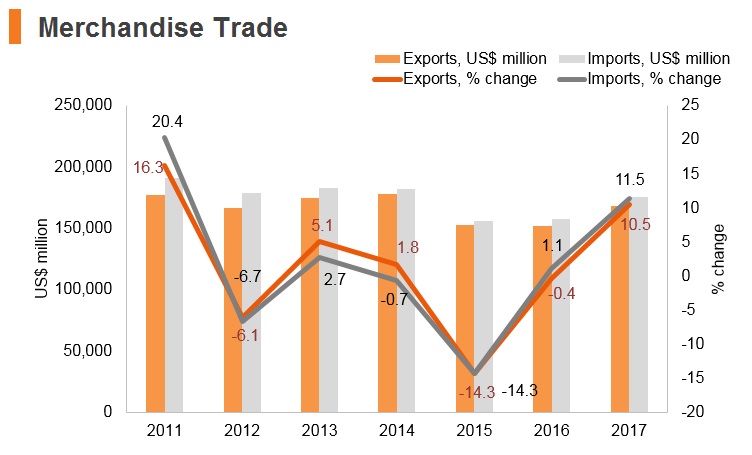 Graph: Austria merchandise trade Graph: Austria merchandise trade