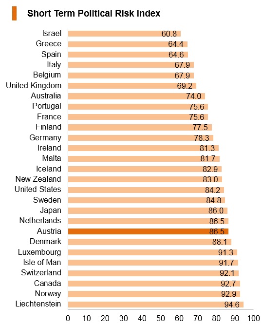 Graph: Austria short term political risk index Graph: Austria short term political risk index