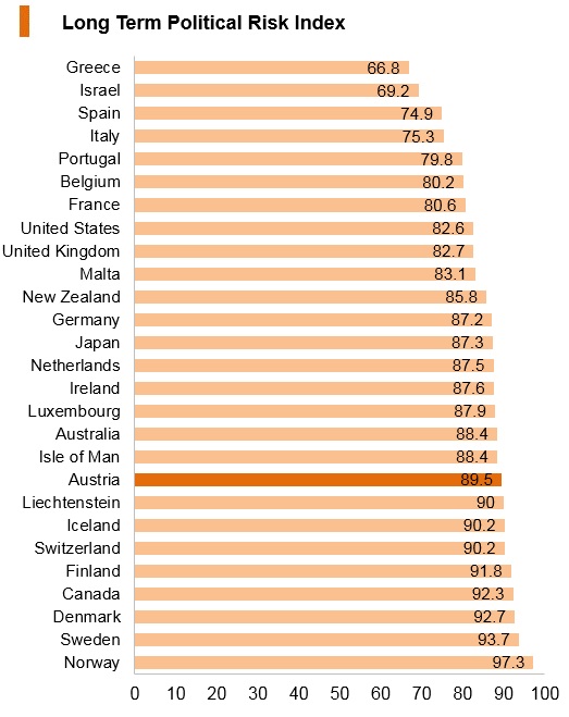 Graph: Austria long term political risk index Graph: Austria long term political risk index