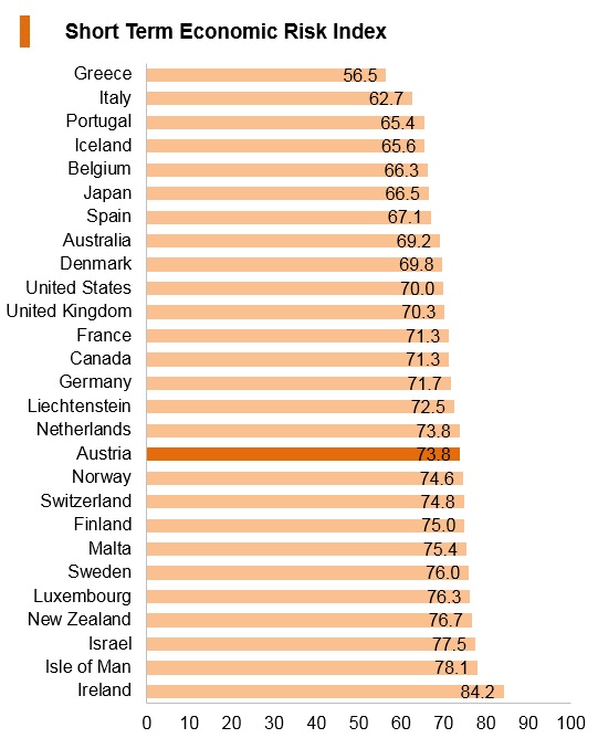 Graph: Austria short term economic risk index Graph: Austria short term economic risk index