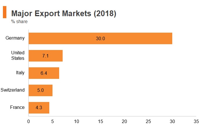 Graph: Austria major export markets (2018) Graph: Austria major export markets (2018)