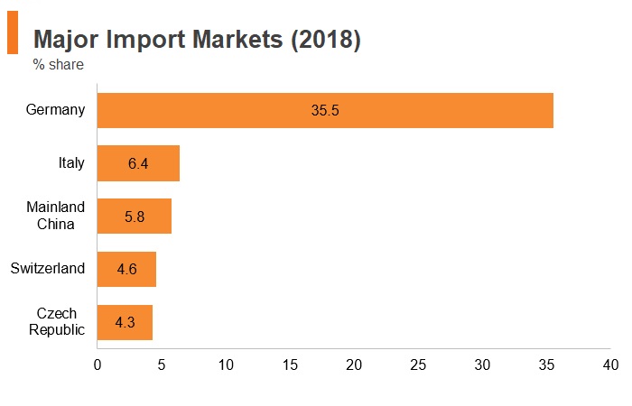 Graph: Austria major import markets (2018) Graph: Austria major import markets (2018)