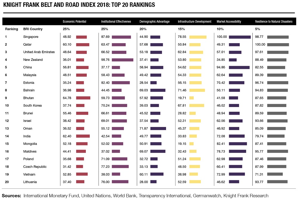 Picture: Knight Frank Belt and Road Index 2018: Top 20 Rankings