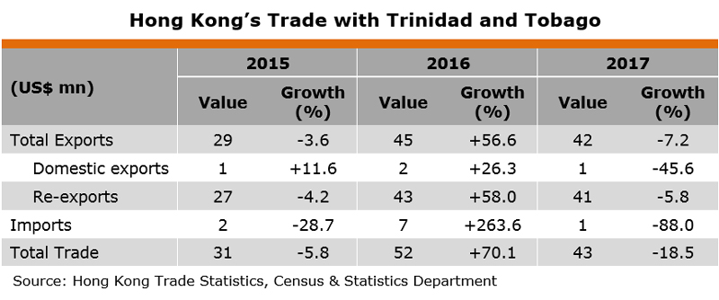 Table: Hong Kong Trade with Trinidad and Tobago Table: Hong Kong Trade with Trinidad and Tobago