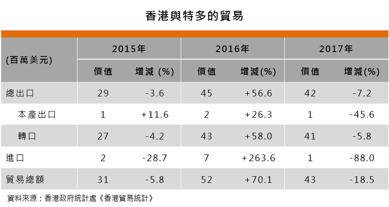 表:香港与特多的贸易 表:香港与特多的贸易