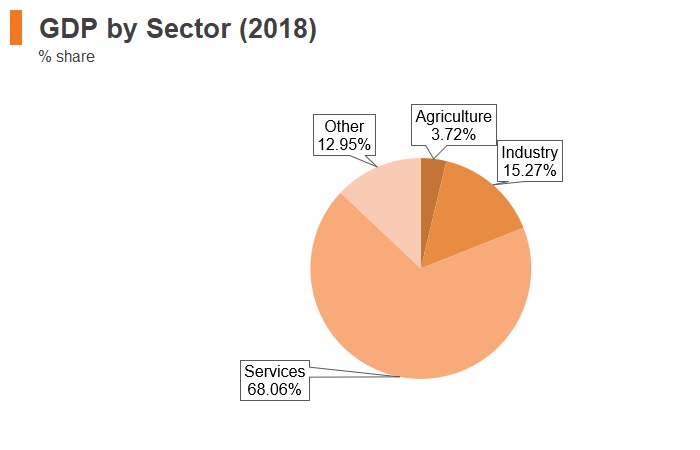 Graph: Greece GDP by sector (2018) Graph: Greece GDP by sector (2018)