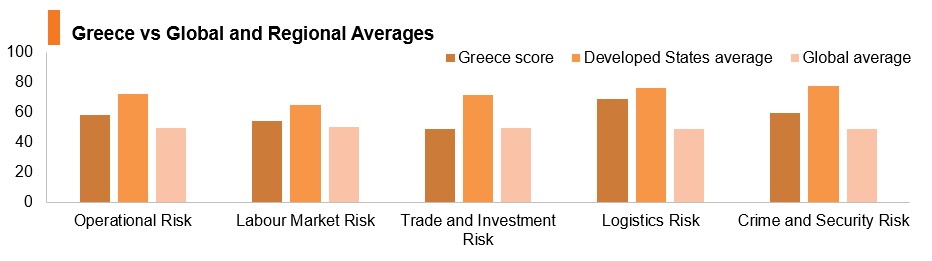 Graph: Greece vs global and regional averages Graph: Greece vs global and regional averages