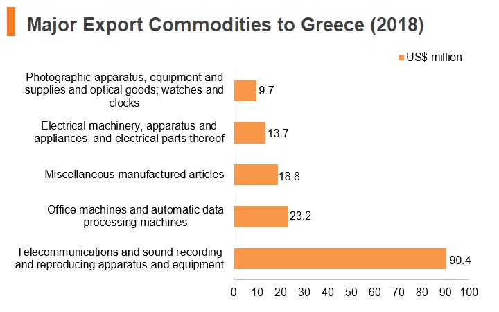 Graph: Major export commodities to Greece (2018) Graph: Major export commodities to Greece (2018)