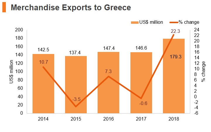 Graph: Merchandise exports to Greece Graph: Merchandise exports to Greece