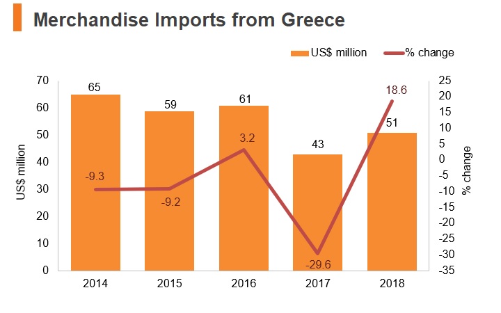Graph: Merchandise imports from Greece Graph: Merchandise imports from Greece