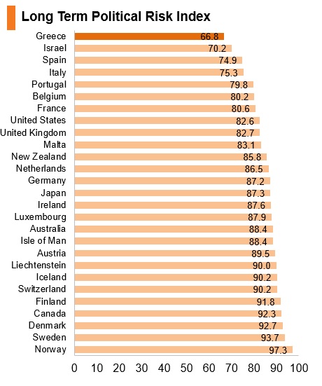 Graph: Greece long term political risk index Graph: Greece long term political risk index