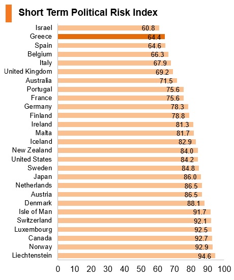 Graph: Greece short term political risk index Graph: Greece short term political risk index