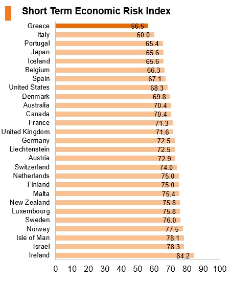 Graph: Greece short term economic risk index Graph: Greece short term economic risk index