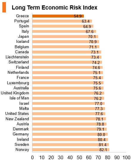 Graph: Greece long term economic risk index Graph: Greece long term economic risk index