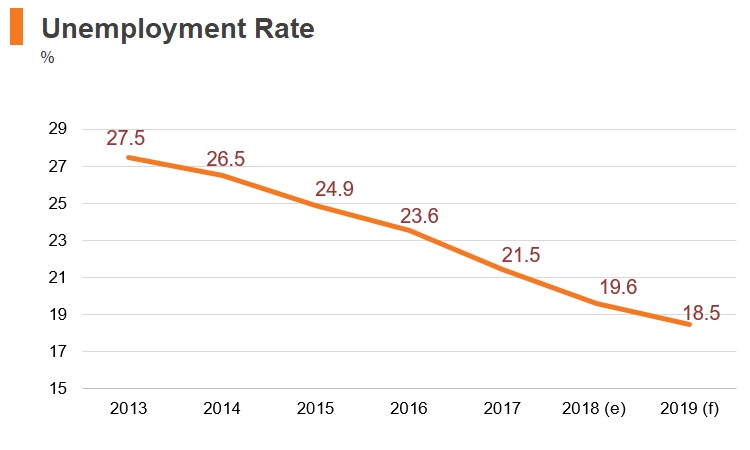 Graph: Greece unemployment rate Graph: Greece unemployment rate
