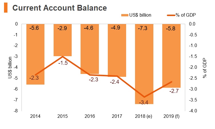 Graph: Greece current account balance Graph: Greece current account balance