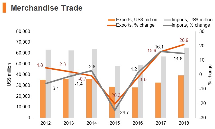 Graph: Greece merchandise trade Graph: Greece merchandise trade