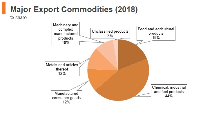 Graph: Greece major export commodities (2018) Graph: Greece major export commodities (2018)