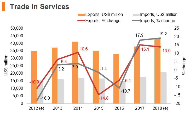 Graph: Greece trade in services Graph: Greece trade in services