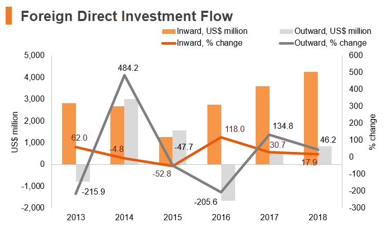 Graph: Greece FDI flow Graph: Greece FDI flow
