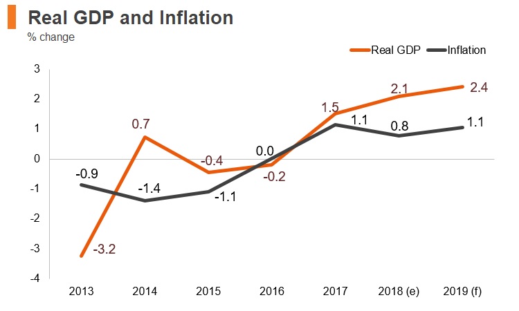 Graph: Greece real GDP and inflation Graph: Greece real GDP and inflation
