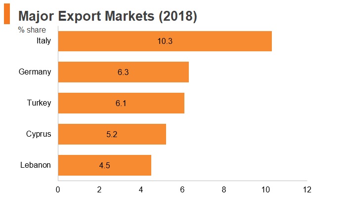 Graph: Greece major export markets (2018) Graph: Greece major export markets (2018)