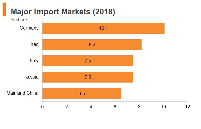 Graph: Greece major import markets (2018) Graph: Greece major import markets (2018)