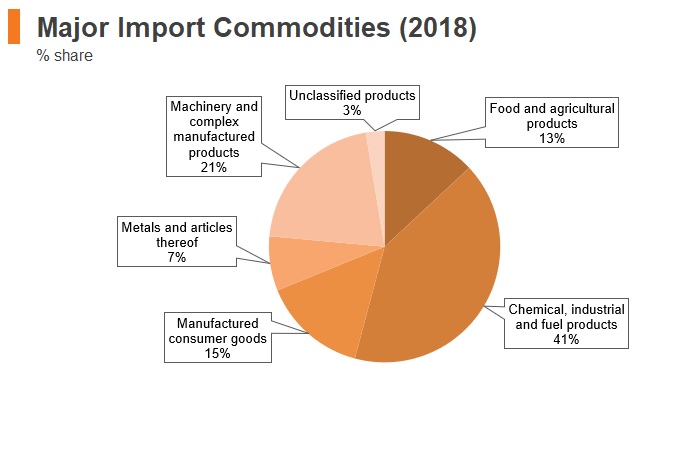 Graph: Greece major import commodities (2018) Graph: Greece major import commodities (2018)