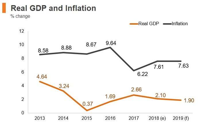 Graph: Uruguay real GDP and inflation Graph: Uruguay real GDP and inflation