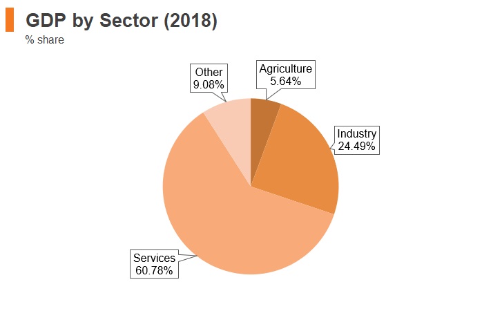 Graph: Uruguay GDP by sector (2018) Graph: Uruguay GDP by sector (2018)