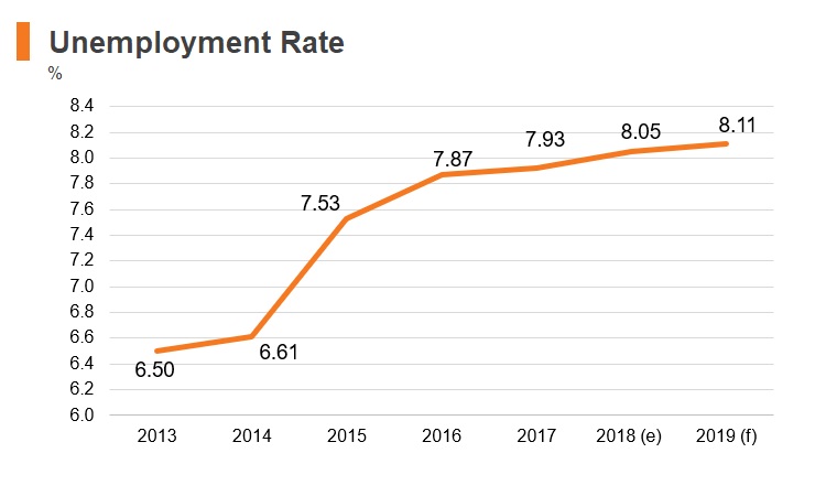 Graph: Uruguay unemployment rate Graph: Uruguay unemployment rate