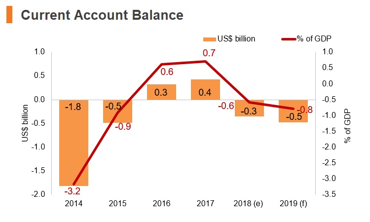 Graph: Uruguay current account balance Graph: Uruguay current account balance