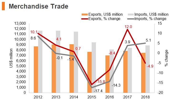 Graph: Uruguay merchandise trade Graph: Uruguay merchandise trade
