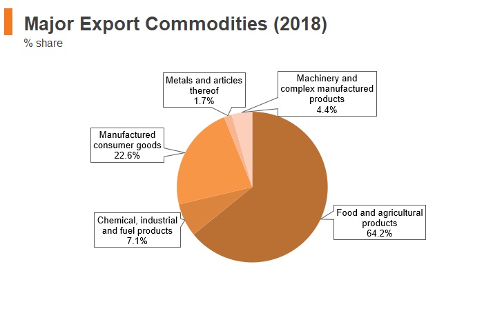 Graph: Uruguay major export commodities (2018) Graph: Uruguay major export commodities (2018)