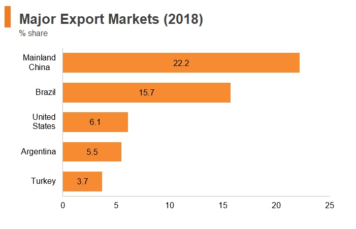 Graph: Uruguay major export markets (2018) Graph: Uruguay major export markets (2018)