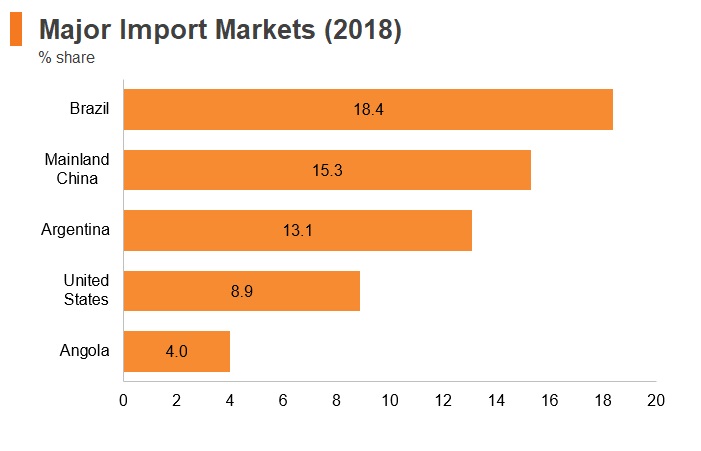 Graph: Uruguay major import markets (2018) Graph: Uruguay major import markets (2018)