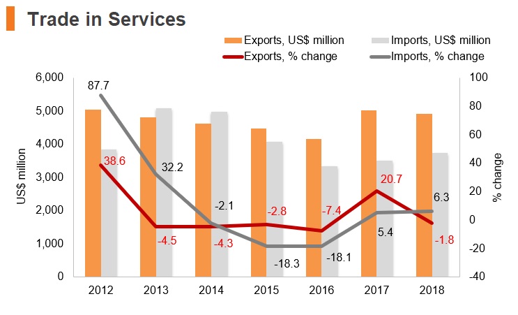 Graph: Uruguay trade in services Graph: Uruguay trade in services