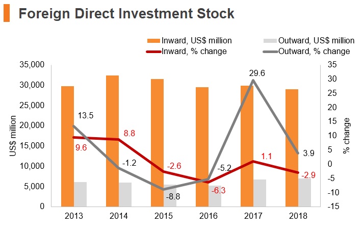 Graph: Uruguay FDI stock Graph: Uruguay FDI stock