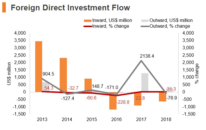 Graph: Uruguay FDI flow Graph: Uruguay FDI flow