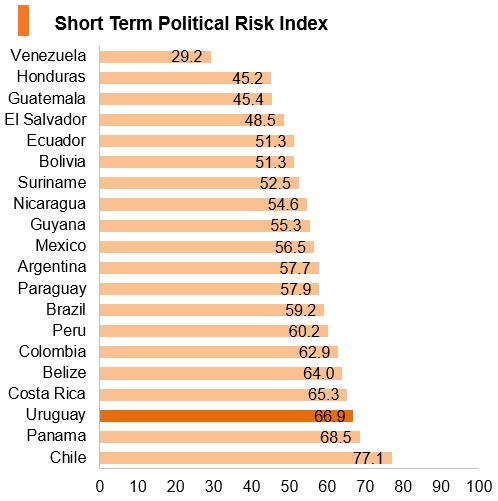 Graph: Uruguay short term political risk index Graph: Uruguay short term political risk index