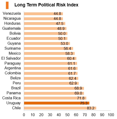 Graph: Uruguay long term political risk index Graph: Uruguay long term political risk index