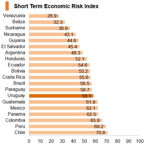Graph: Uruguay short term economic risk index Graph: Uruguay short term economic risk index