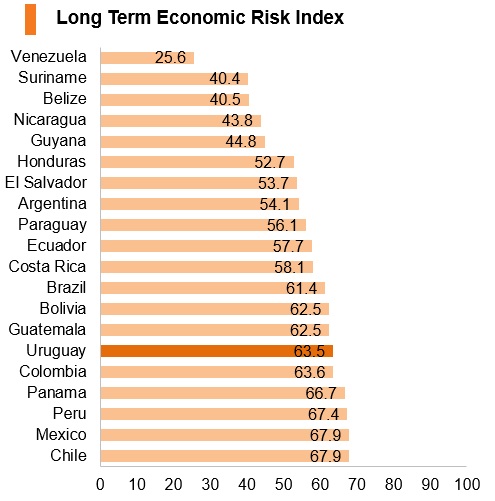 Graph: Uruguay long term economic risk index Graph: Uruguay long term economic risk index