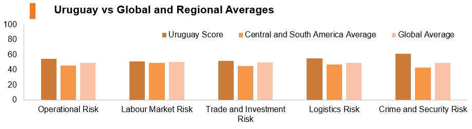Graph: Uruguay vs global and regional averages Graph: Uruguay vs global and regional averages