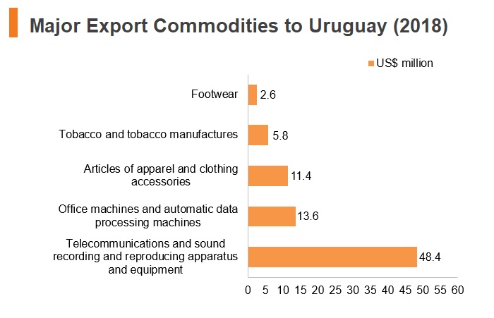 Graph: Major export commodities to Uruguay (2018) Graph: Major export commodities to Uruguay (2018)