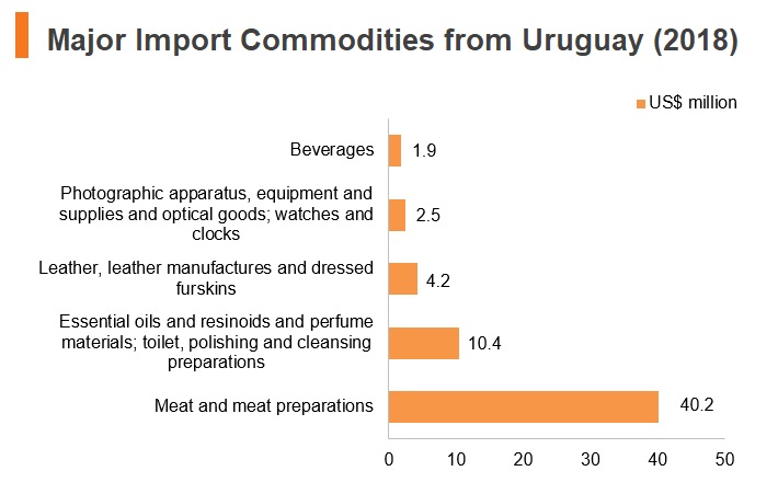 Graph: Major import commodities from Uruguay (2018) Graph: Major import commodities from Uruguay (2018)
