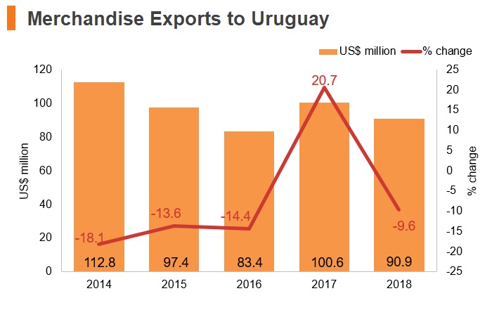 Graph: Merchandise exports to Uruguay Graph: Merchandise exports to Uruguay