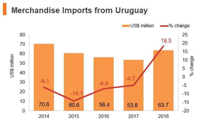 Graph: Merchandise imports from Uruguay Graph: Merchandise imports from Uruguay